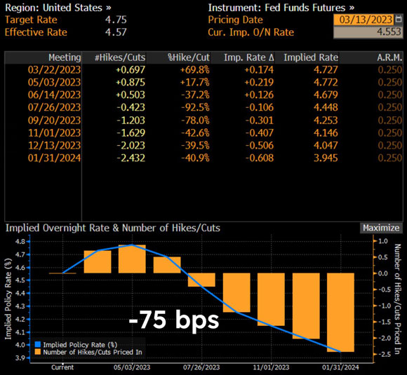 Fed’s now pricing in interest rate cuts