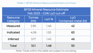 asx:cxo core lithium estimates