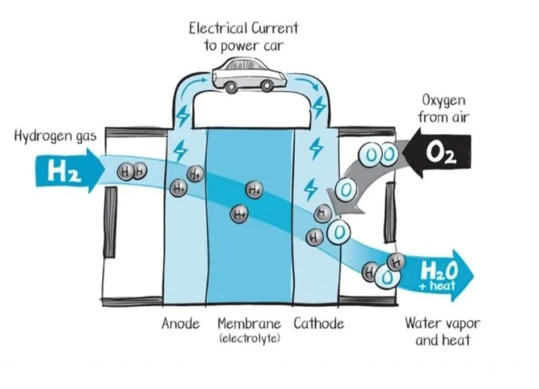 how a hydrogen EV works