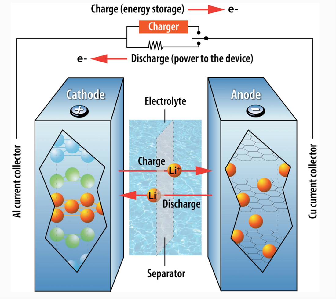 lithium and hydrogen charging illustration