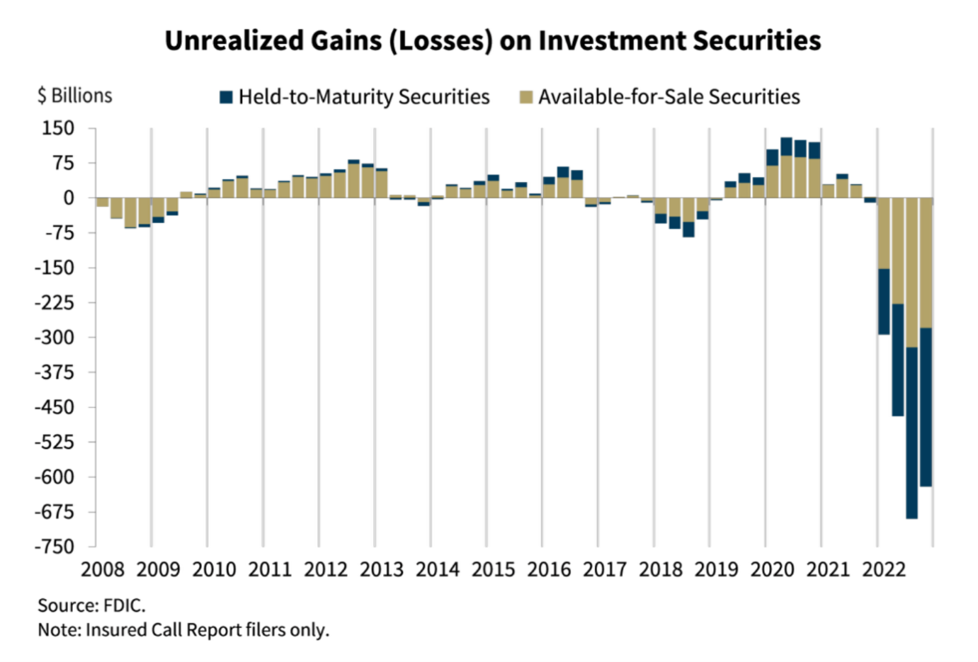 unrealised gains (losses) of investment securities