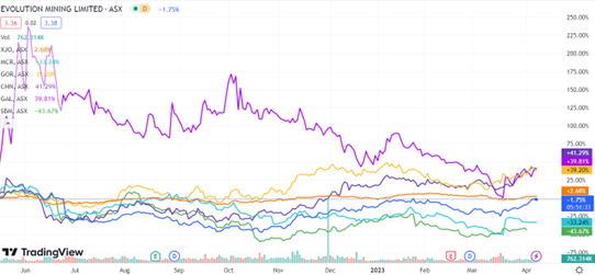 ASX:EVN evolution mining stock charts
