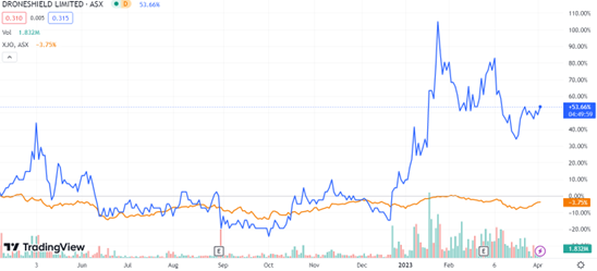 Droneshield stock sale price