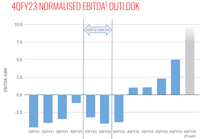 ASX:MP1 Megaport outlook