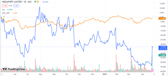 ASX:MP1 Megaport stock chart news 2023