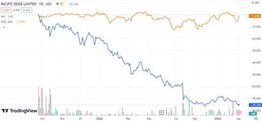 ASX:PEB Pacific Edge Stock chart news 2023