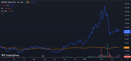 Weebit Nano [asx:wbt] Achieves Commercial Milestone For Reram Module 