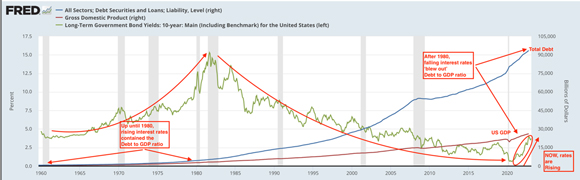 US total debt, GDP, and interest rates since 1960