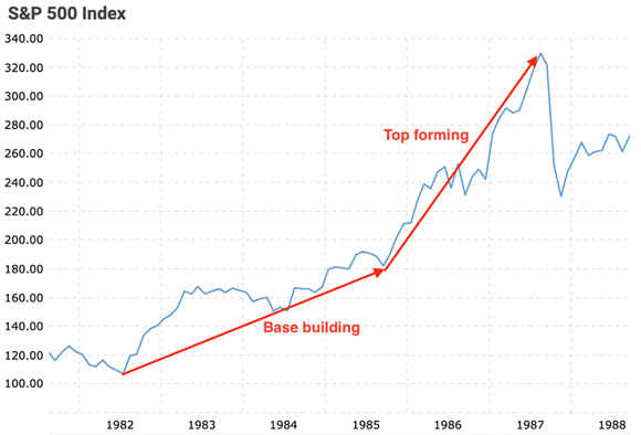 S&P 500 Index Pre- & Post-1987