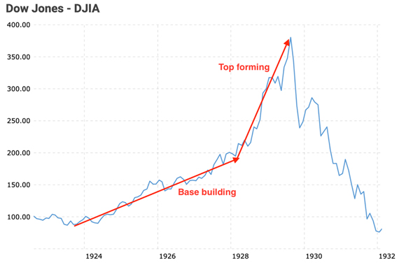 Dow Jones Index…pre- & post-1929