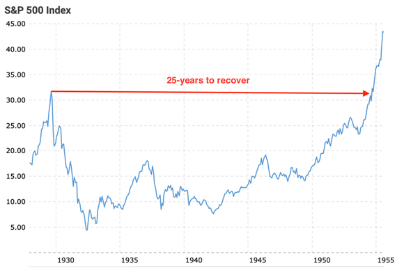 S&P 500 1929 to 1954