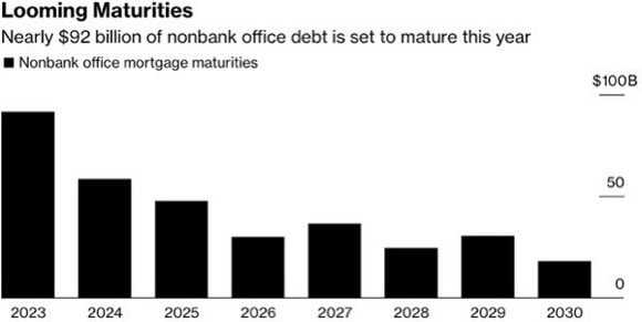 commercial loans due for refinancing this year