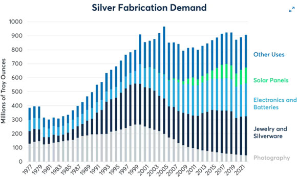 silver demand