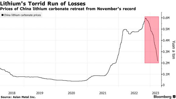 Prices of lithium carbonate halved