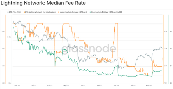 median fee rate of bitcoin in recent months