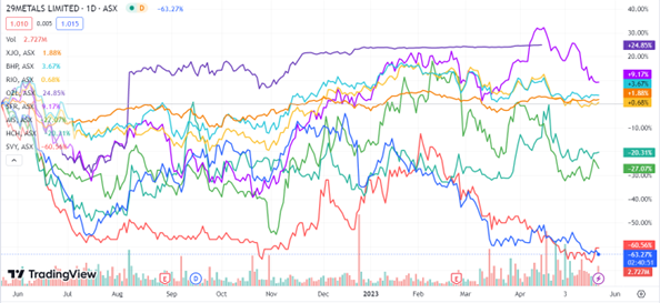 ASX:29M 29Metals stock chart news 2023