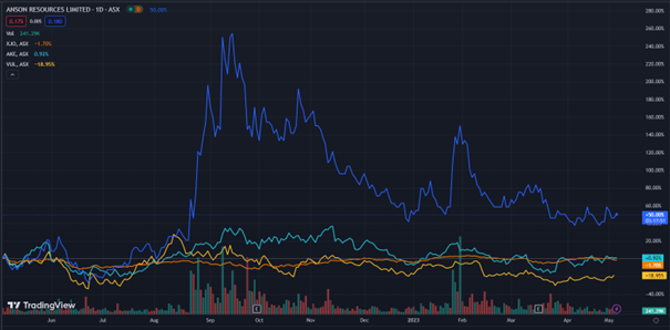 ASX:ASN Anson Resources stock chart news 2023