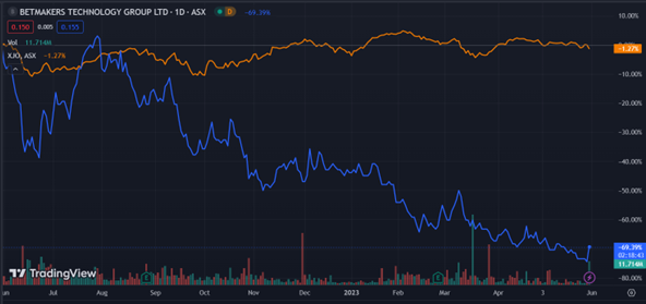 ASX:BET BetMakers Technology Group stock chart news 2023