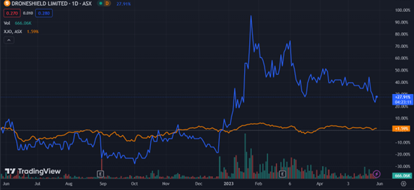 ASX:DRO DroneShield stock chart news 2023