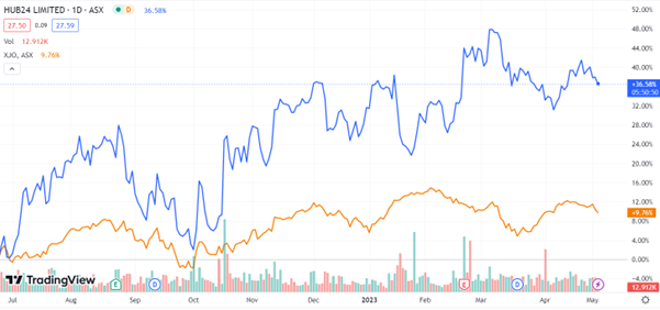 ASX:HUB Hub24 stock chart news 2023