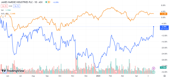 ASX:JHX James Hardie stock chart news 2023