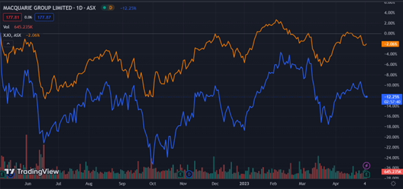 ASX:MQG Macquarie stock chart news 2023
