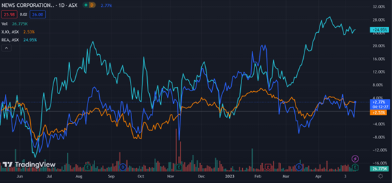 ASX:NWS News Corporation stock chart news 2023