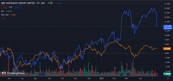 ASX:QBE QBE Insurance stock chart news 2023