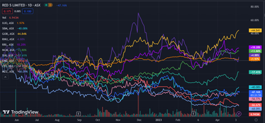 ASX:RED Red 5 stock chart news 2023