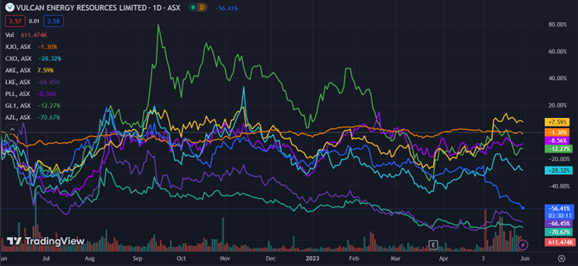 ASX:VUL Vulcan Energy Resources stock chart news 2023