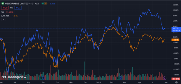 ASX:WES Wesfarmer stock chart news 2023
