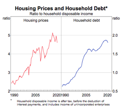 housing price and debt