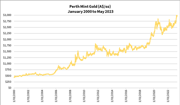 perth gold mint prices 