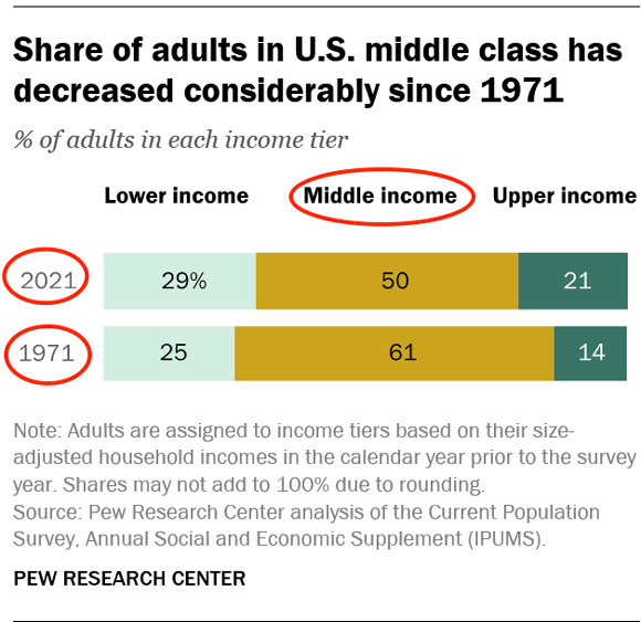 US middle class
