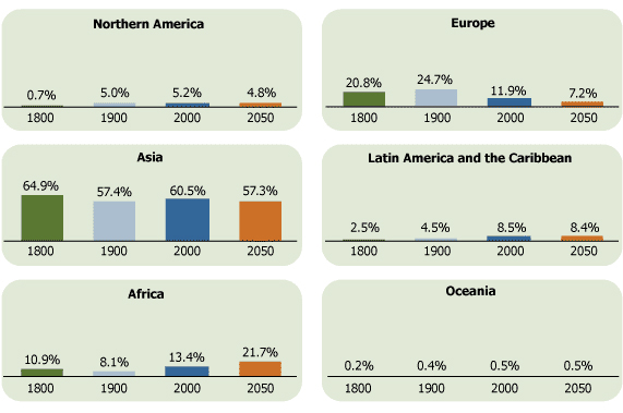 distribution of the world’s population by region since 1800