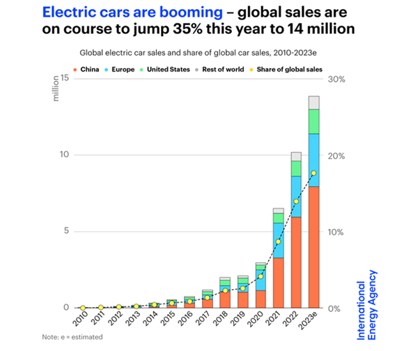 global electric car sales