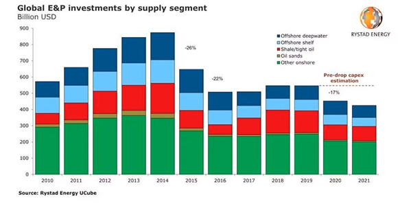 Investments by supply segment
