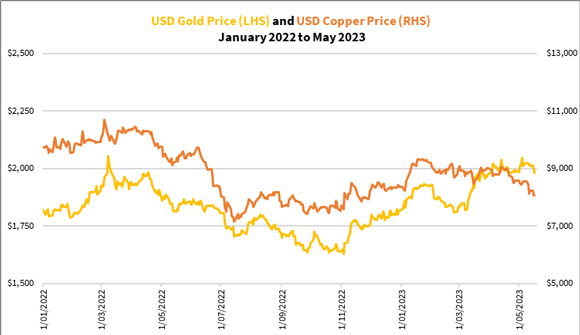 copper prices 2023