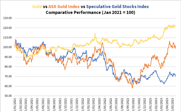 speculatice gold index