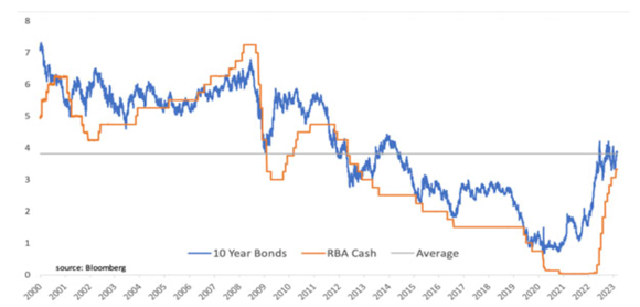 cash rate 20-year average.