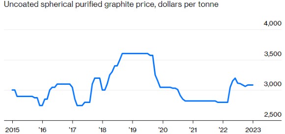 graphite prices