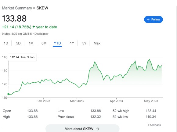 SKEW has kicked up this year