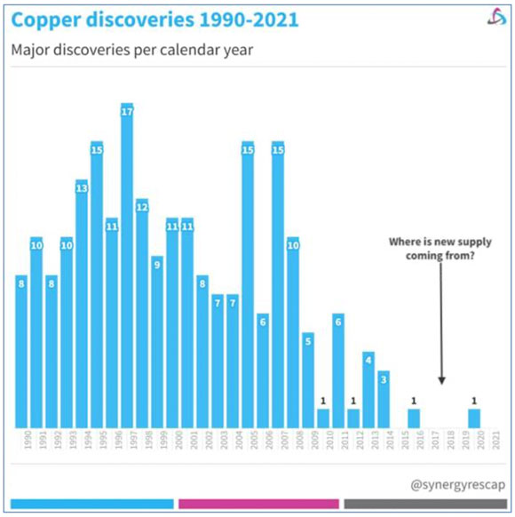 copper discoveries
