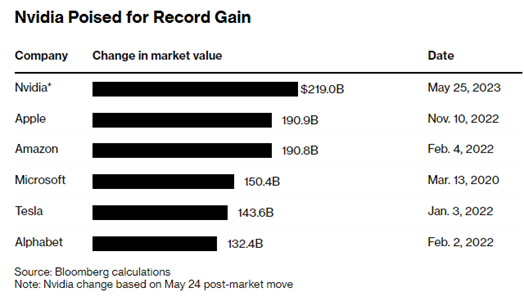 Nvidia price perfomance