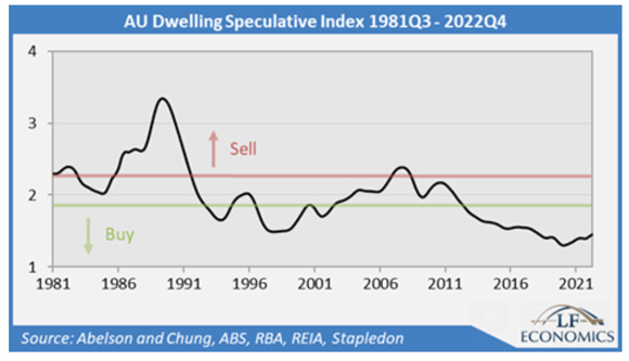 dwelling speculative index
