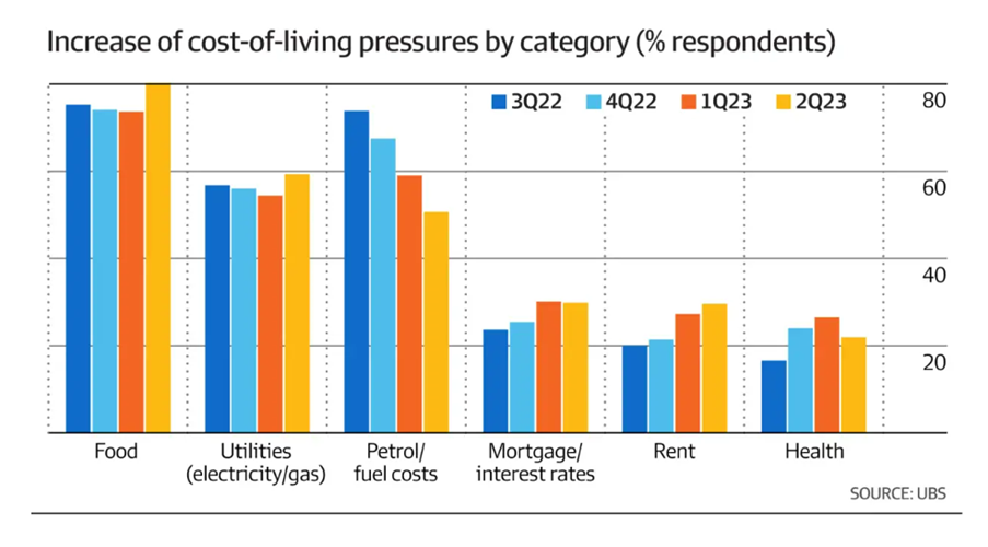 ASX:BST Best & Less Group Holdings Cost of living pressure by category