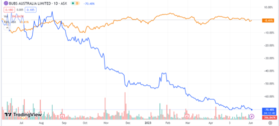 Bub asx deals share price