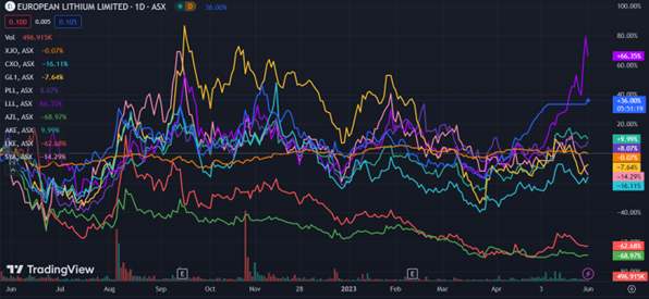 ASX:EUR European Lithium stock chart news 2023