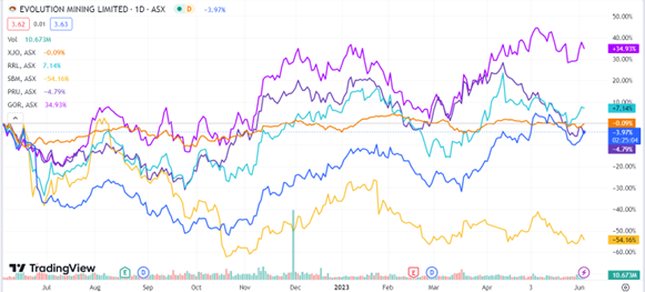 Evolution Mining Asxevn Announces Financial Restructure And Mine Life Extension Fat Tail Daily 