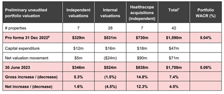 ASX:HCM HealthCo Healthcare and Wellness REIT portfolio valuation